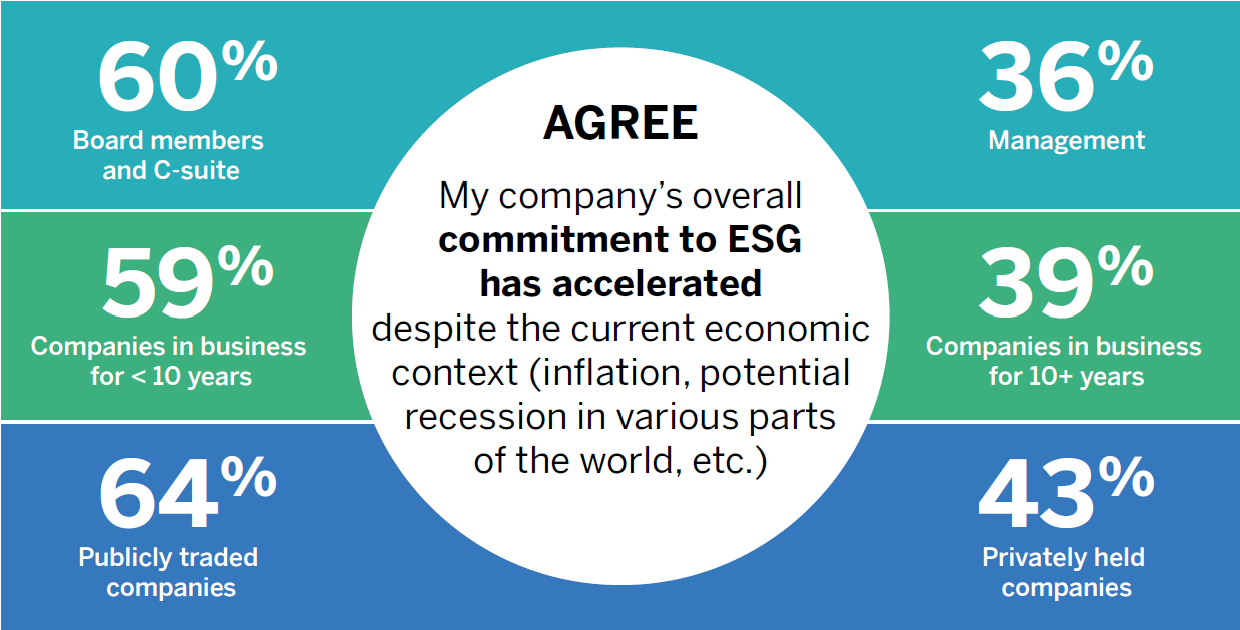 Image showing agreement ranging from 36% to 64% that commitment to ESG has accelerated despite current conditions broken out by management level, years in business and publicly traded vs privately held companies.