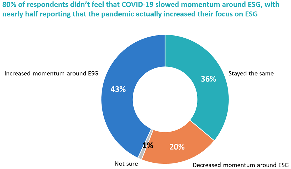 Pie chart illustrating how survey respondents thought COVID affected ESG momentum 