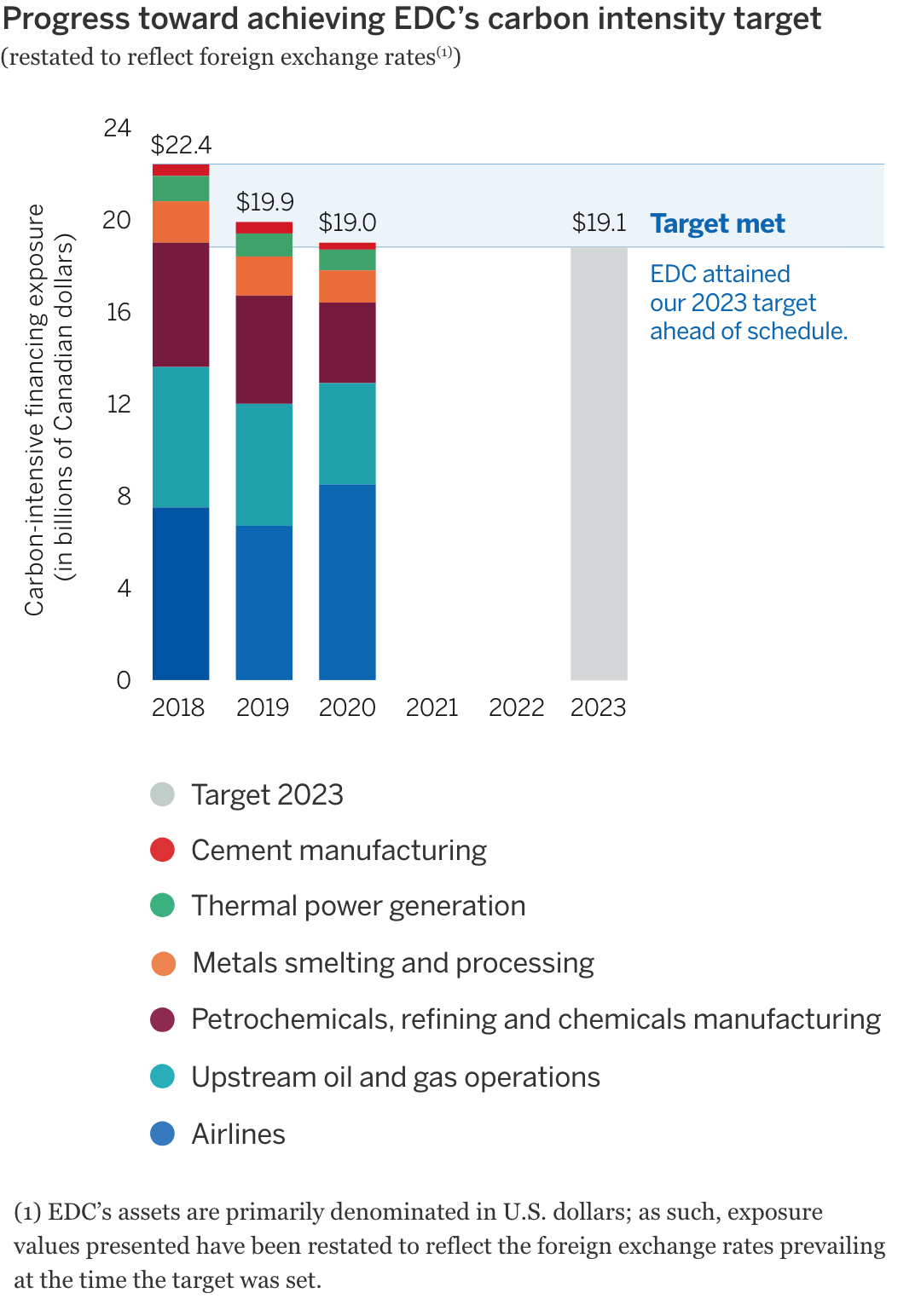 Progress toward achieving EDC’s carbon intensity target bar graph