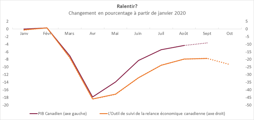 L'activité économique a chuté de 26% sous le niveau pré-COVID-19