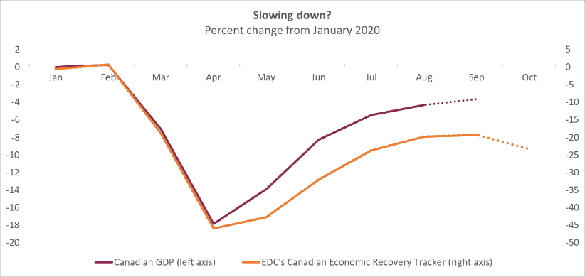 Economic activity has fallen 26% below pre-COVID-19