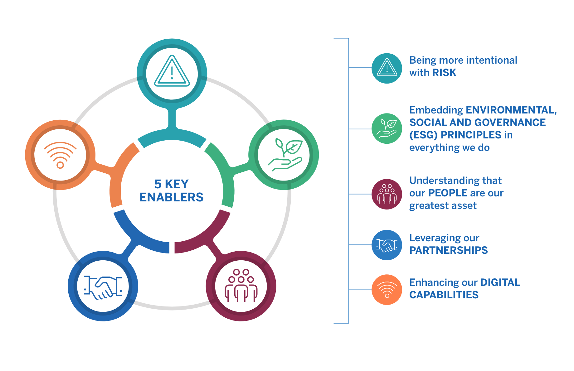 Infographic of EDC’s 5 Key Enablers