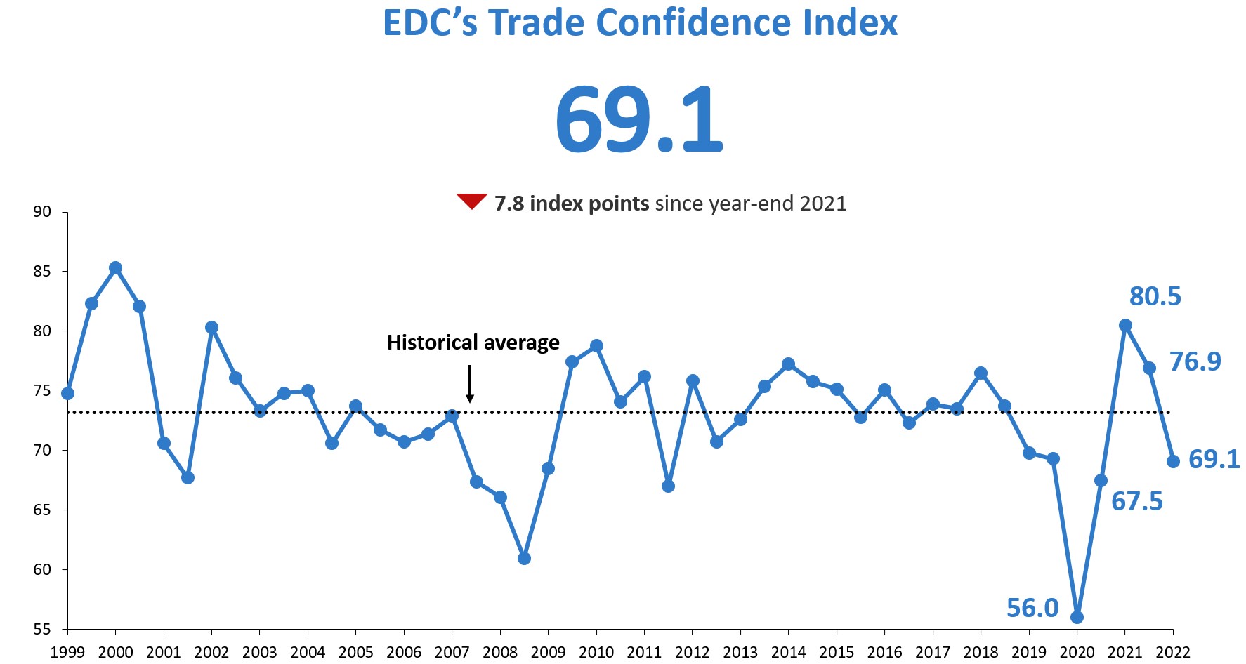 Trade confidence is at 69.1
