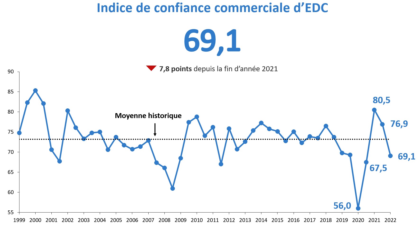 L’indice de confiance commerciale s’établit à 69,1.