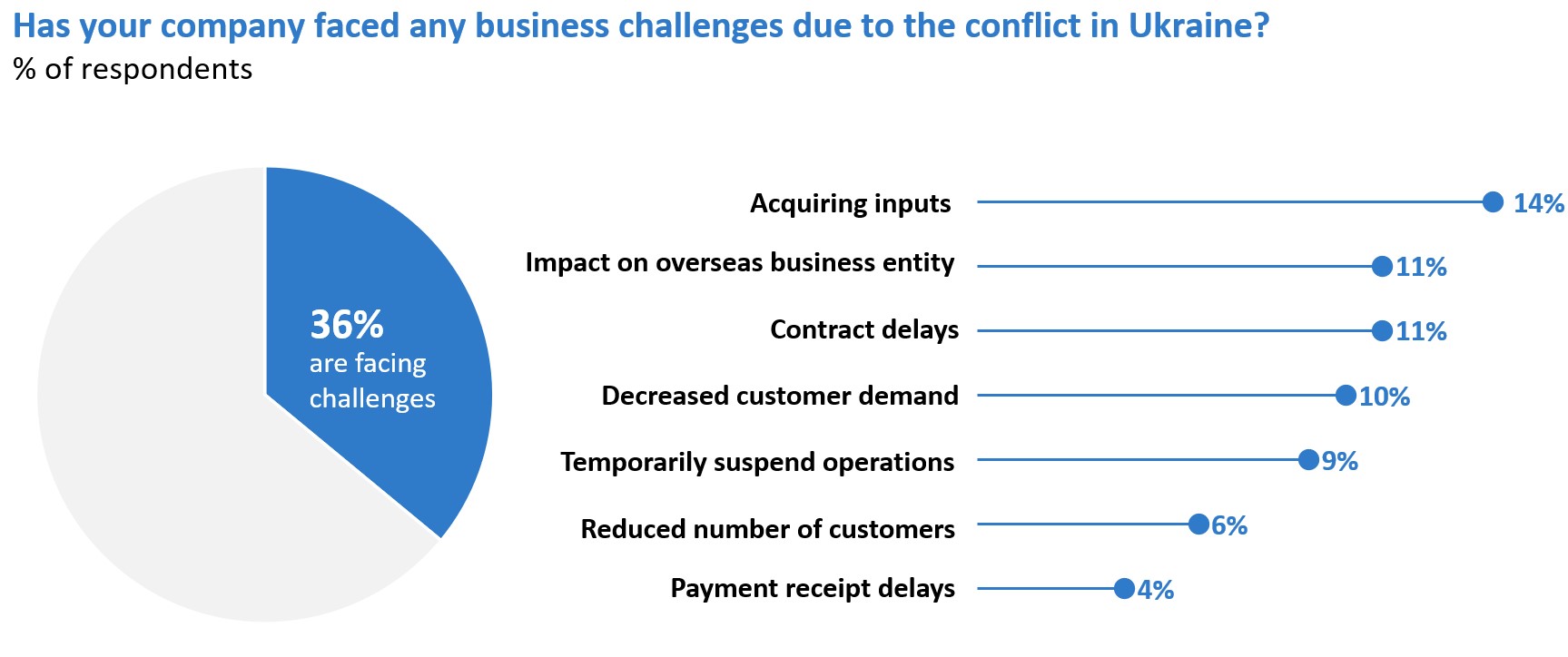 36% respondents are facing business challenges due to the war in Ukraine.