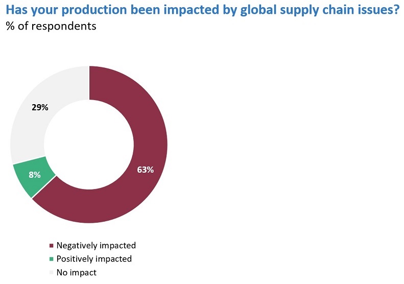 63% of respondents are impacted by global supply chain issues.