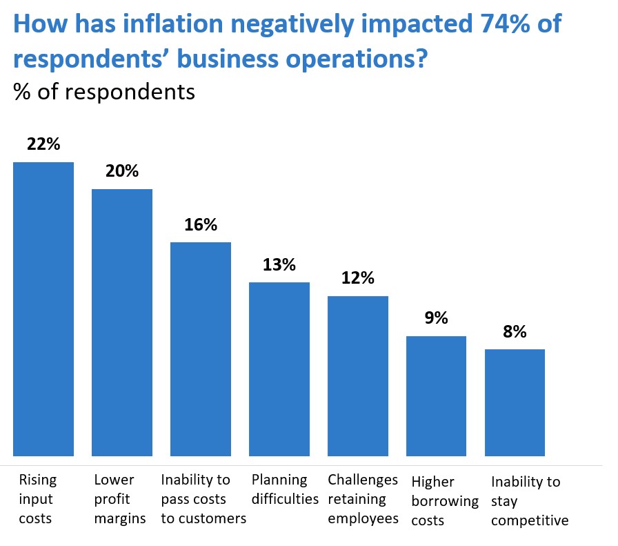 74% impacted by inflation