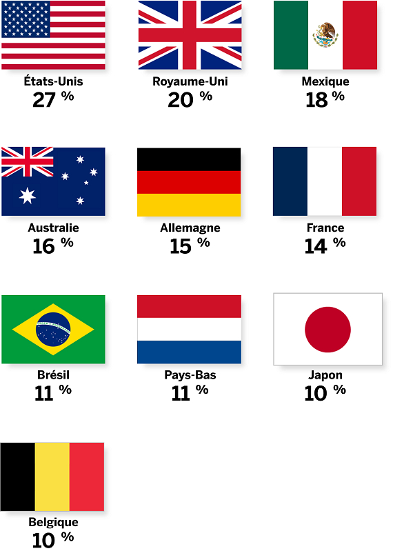 États-Unis 27 % Royaume-Uni 20 % Mexique 18 % Australie 16 % Allemagne 15 % France 14 % Brésil 11 % Pays-Bas 11 % Japon 10 % Belgique 10 %