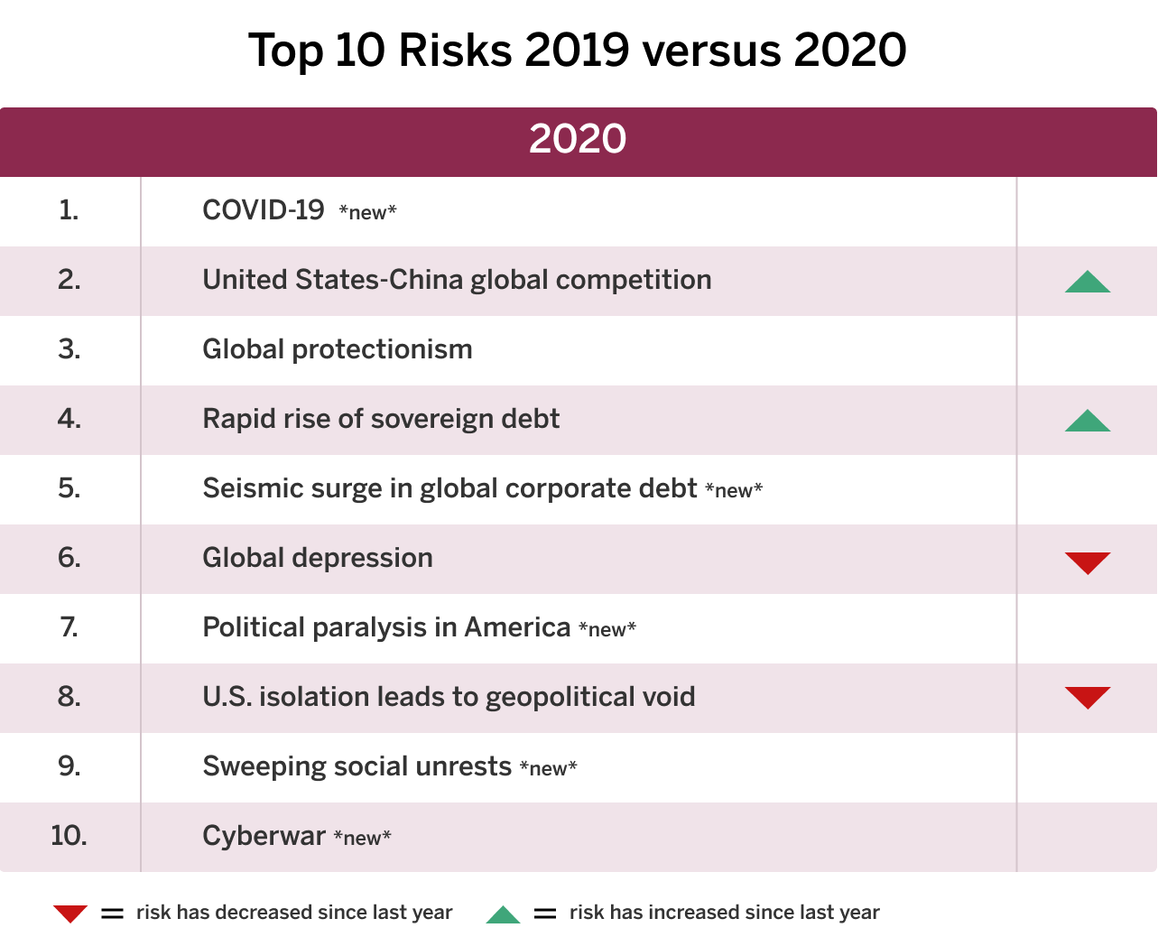 Top Risks 2019 vs 2020