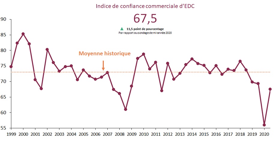 La confiance commerciale au Canada en hausse de 11,5 points par rapport au sondage de juin.