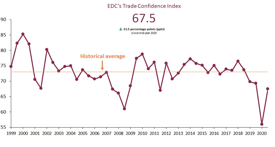 Canadian trade confidence up 11.5 points since June survey