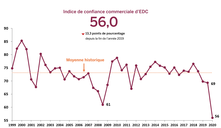 Graph: La confiance commerciale au Canada a chuté à 56,0, le niveau le plus bas jamais enregistré
