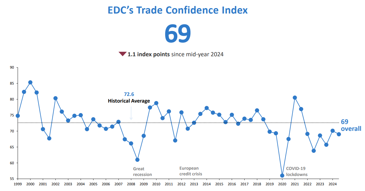 Trade confidence is at 65.7 (down 2.9 index points since our June survey)