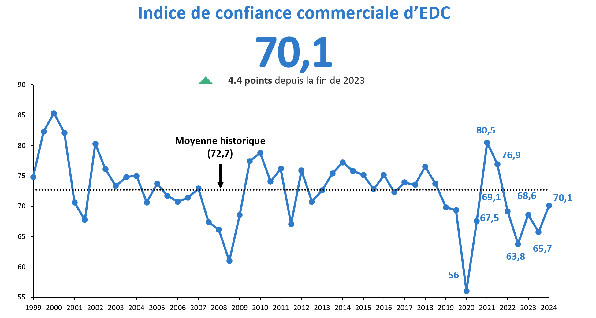 La confiance commerciale s’établit à 65,7 (baisse de 2,9 points depuis notre sondage de juin).