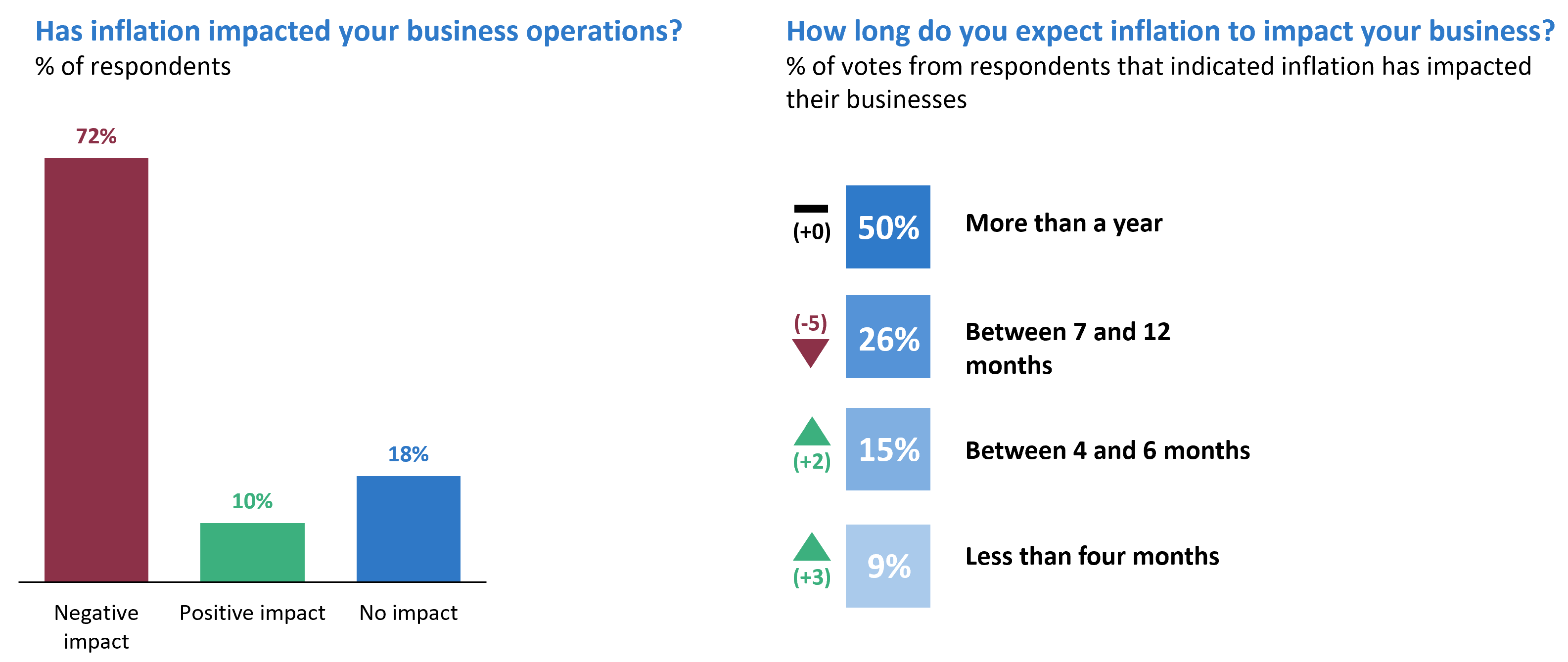 (on left). 72% say inflation has had a negative impact on business, (right). 50% of respondents expect inflation to impact their business for more than a year
