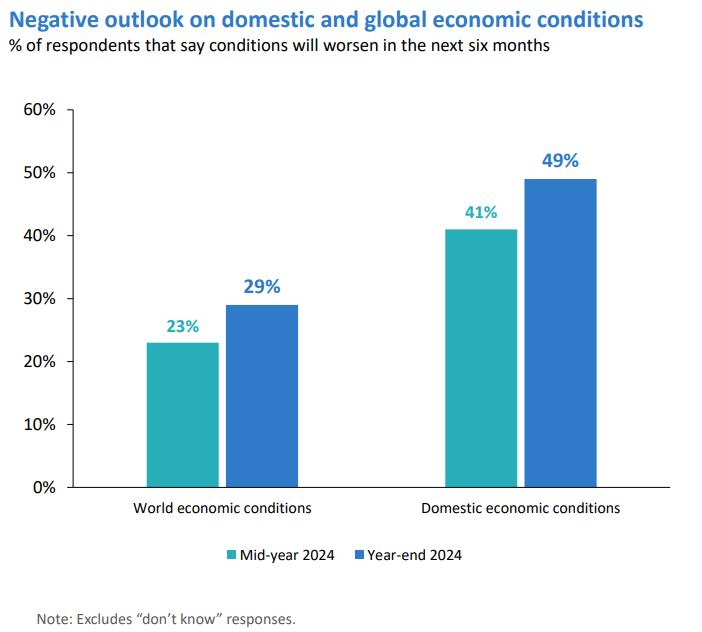 Global recession (54%), supply chain issues (46%) and labour constraints (34%) among Top 3 risks ranked by respondents