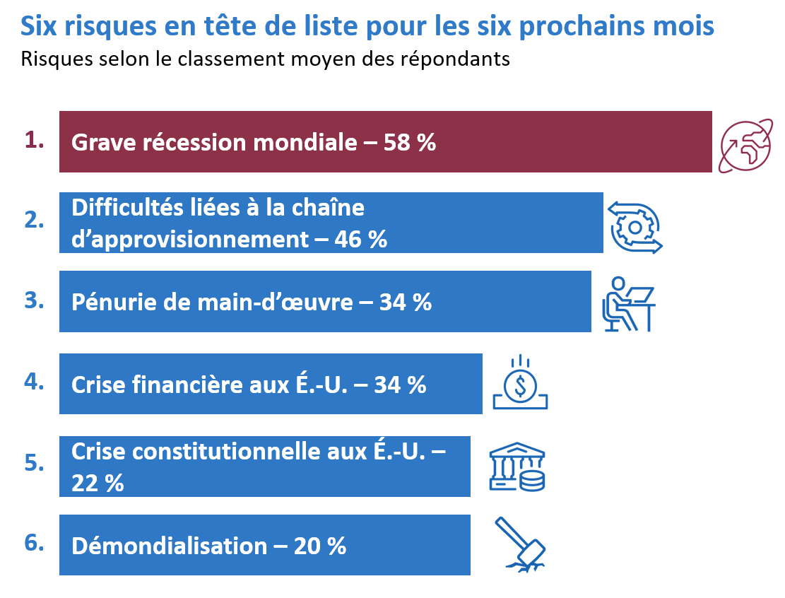 (on left). 72 % des répondants disent que l’inflation a nui à leurs activités commerciales, (right). 50 % des répondants s’attendent à ce que l’inflation nuise à leurs activités pendant plus d’un an.