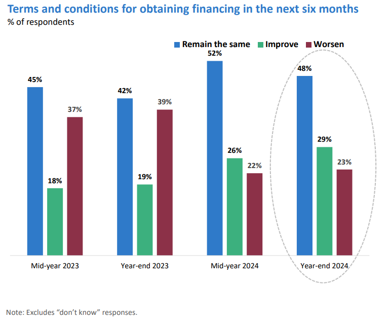 Most survey respondents facing trade barrier issues (increased shipping costs, bleak economic conditions)