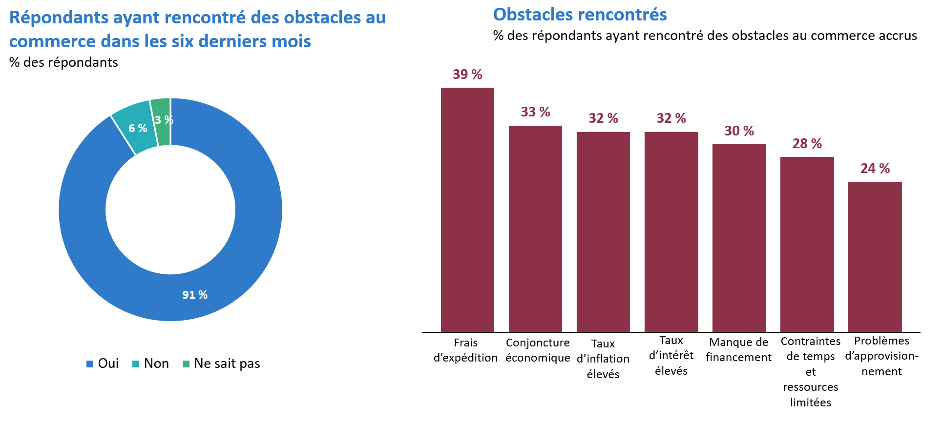  La plupart des répondants sont confrontés à des obstacles au commerce (augmentation des coûts d’expédition, situation économique difficile).