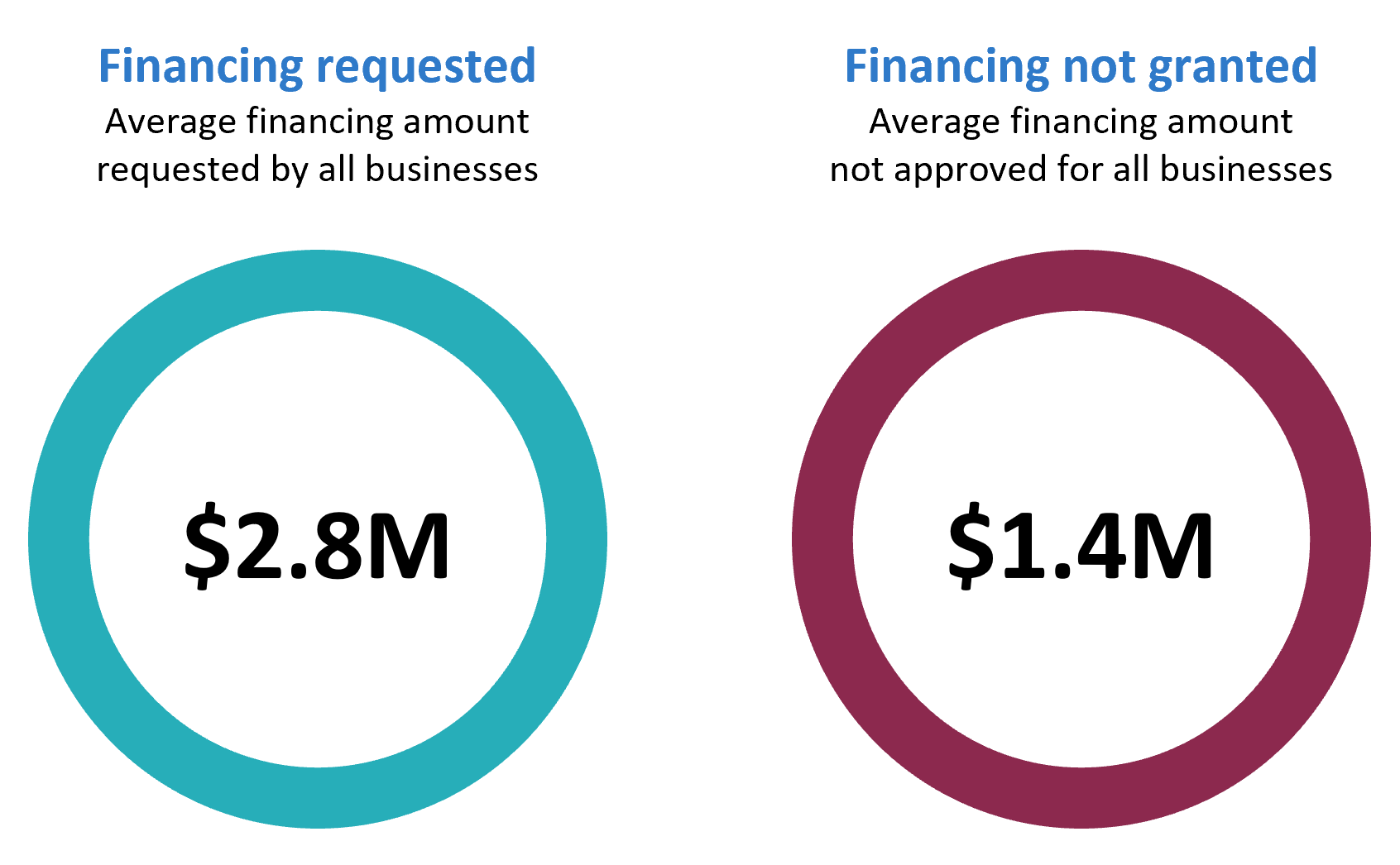 Average financing requests totalling $2.8 million. An average of $1.4 million was not granted to these businesses.