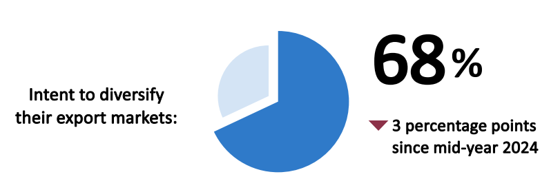 Average financing requests totalling $2.8 million. An average of $1.4 million was not granted to these businesses.