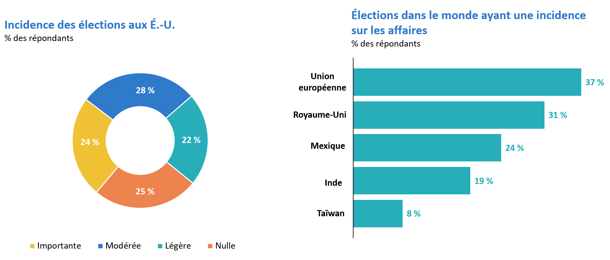 24 % craignent que les élections aux États-Unis aient des répercussions majeures.