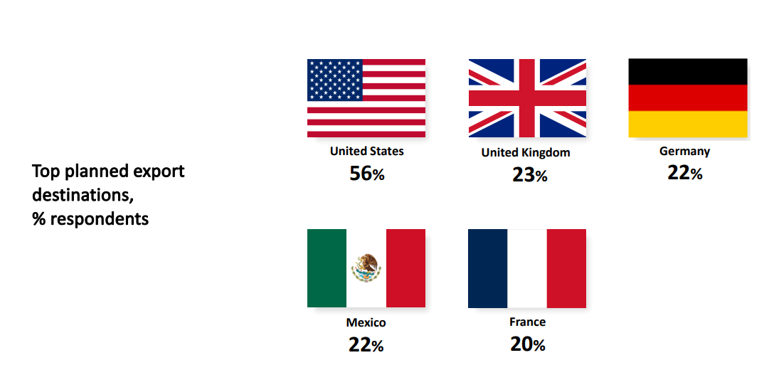 Majority of respondents taking initial steps to reduce GHG emissions.