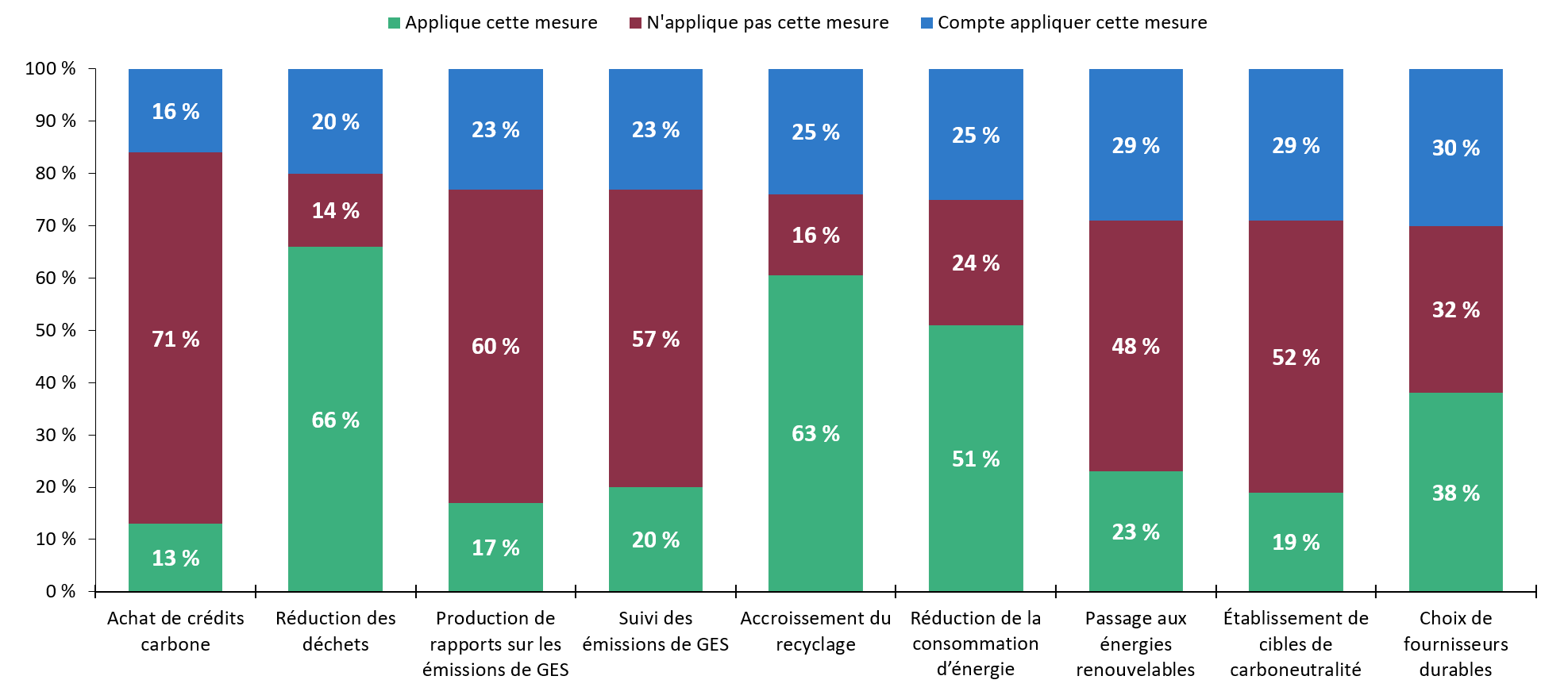 66 % des entreprises entendent se diversifier dans d’autres marchés, une diminution de deux points de pourcentage depuis juin 2023.