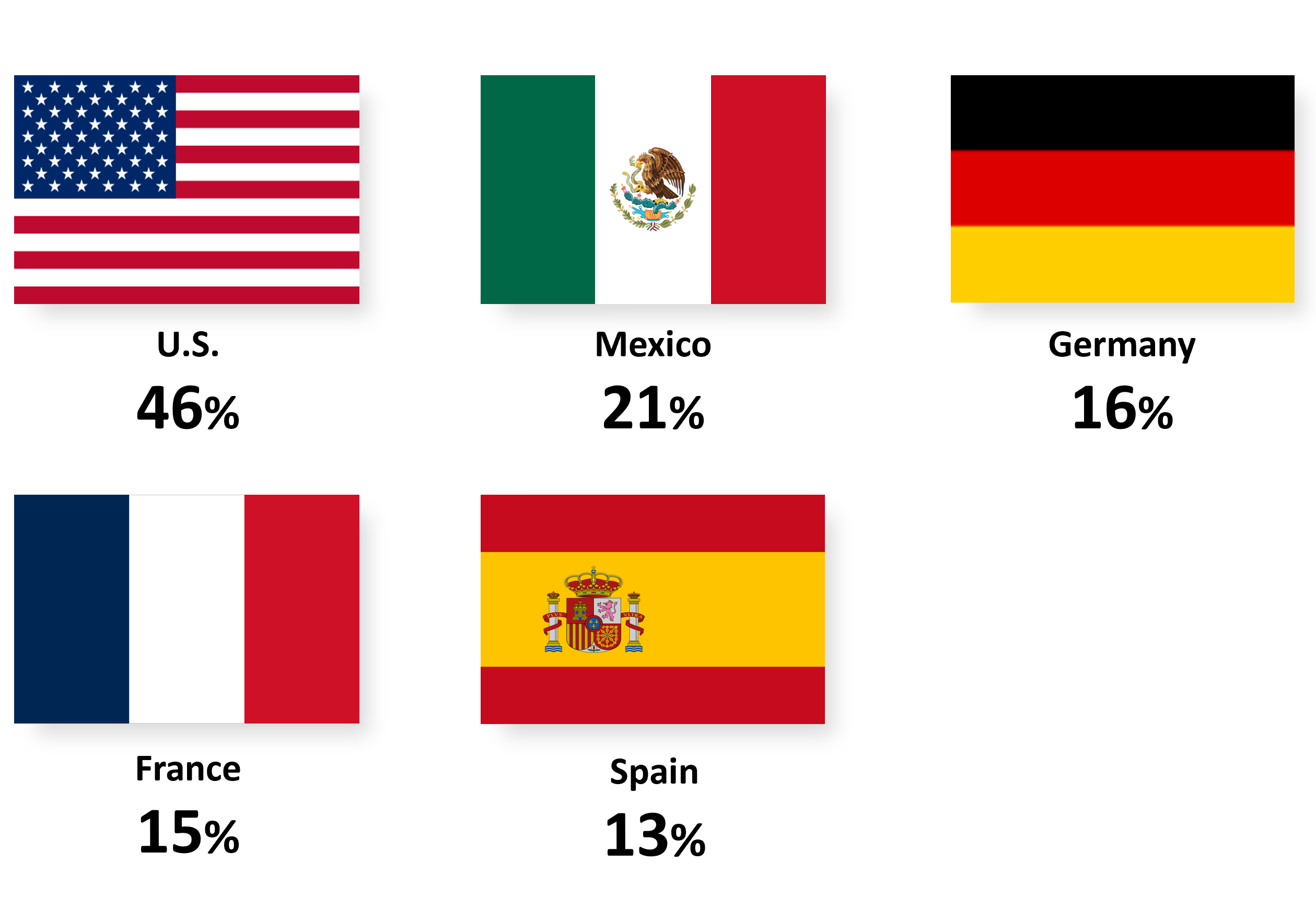 Top markets for those to start exporting: United States 46%  Mexico 21% Germany 16% France 15% Spain 13%