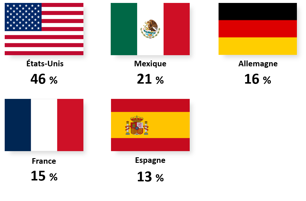 Top markets for those to start exporting: États-Unis 46 %  Mexique 21 % Allemagne 16 % France 15 % Espagne 13 %