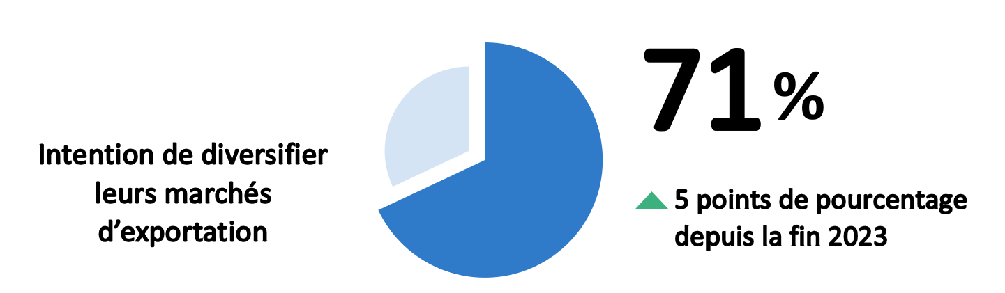 71 % entendent diversifier leurs marchés d’exportation, une hausse de cinq points de pourcentage depuis décembre 2023.