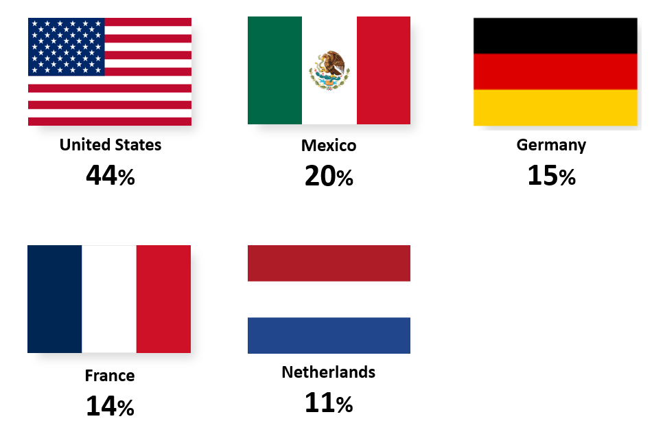 Top planned export destinations: United States 44%  Mexico 20% Germany 15% France 14% Netherlands 11%