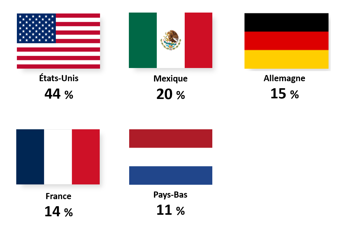 Principales destinations d’exportation prévues : États-Unis 44 %  Mexique 20 % Allemagne 15 % France 14 % Pays-Bas 11 %
