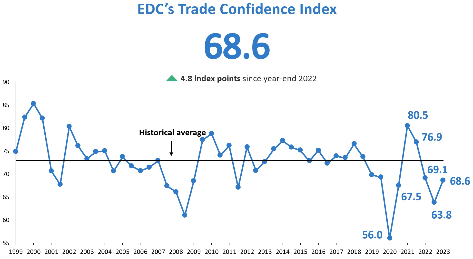 Trade confidence is at 63.8
