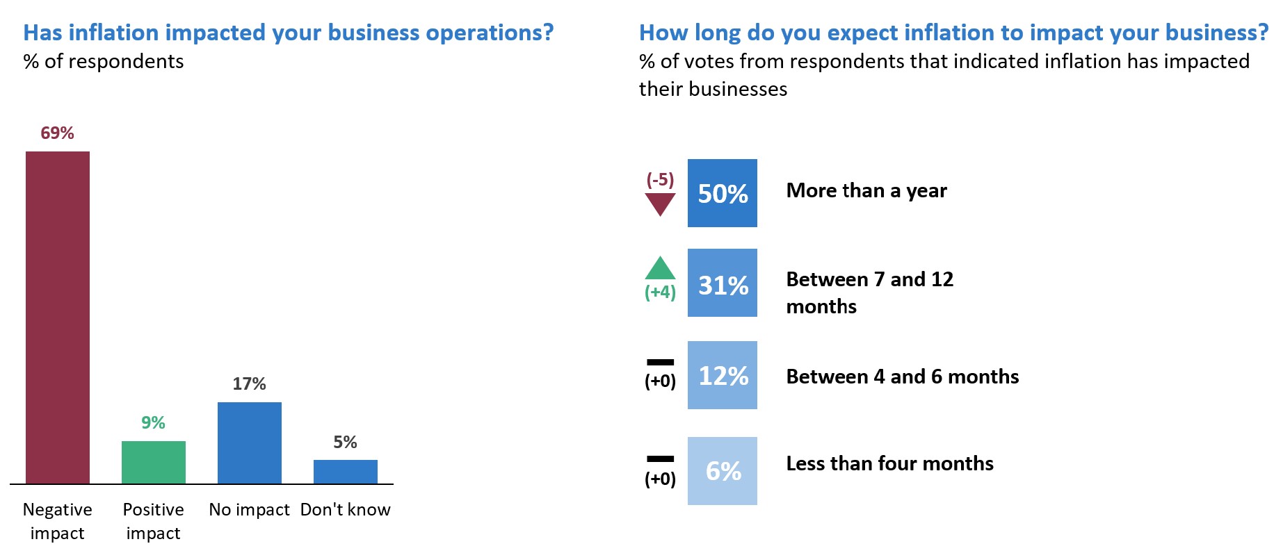(on left). 51% say global slowdown will have a big impact, (right). 69% say it will impact export sales, 15% say domestic sales