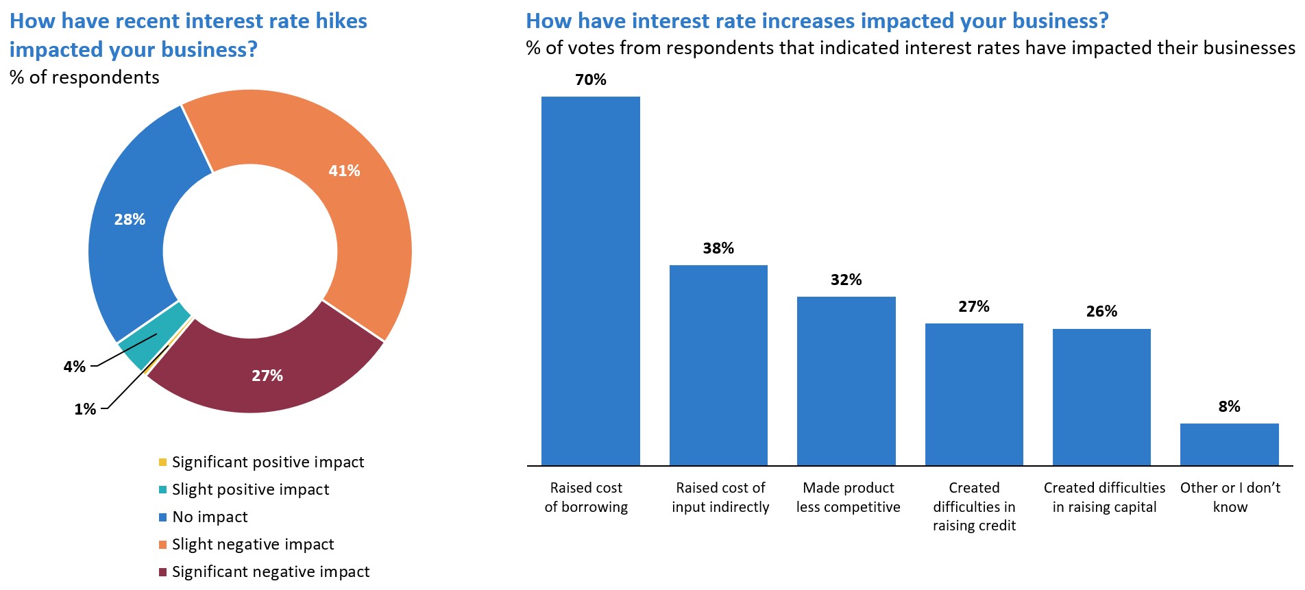 (on left) 43% say interest rate hikes negatively impact their business, (rigth) 58% say raised cost of borrowing an issue