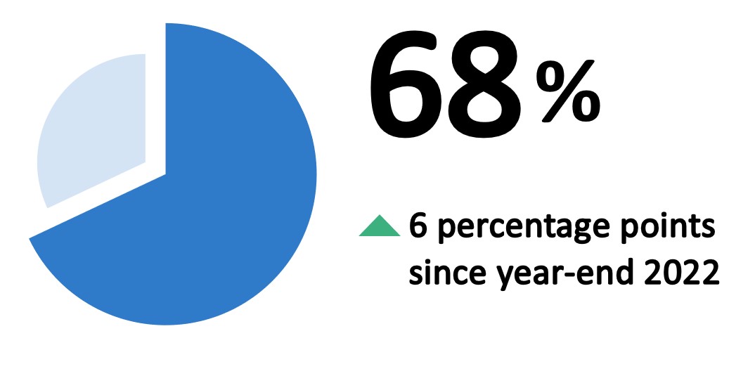62% intend to diversify to other markets, down 2 percentage points since June