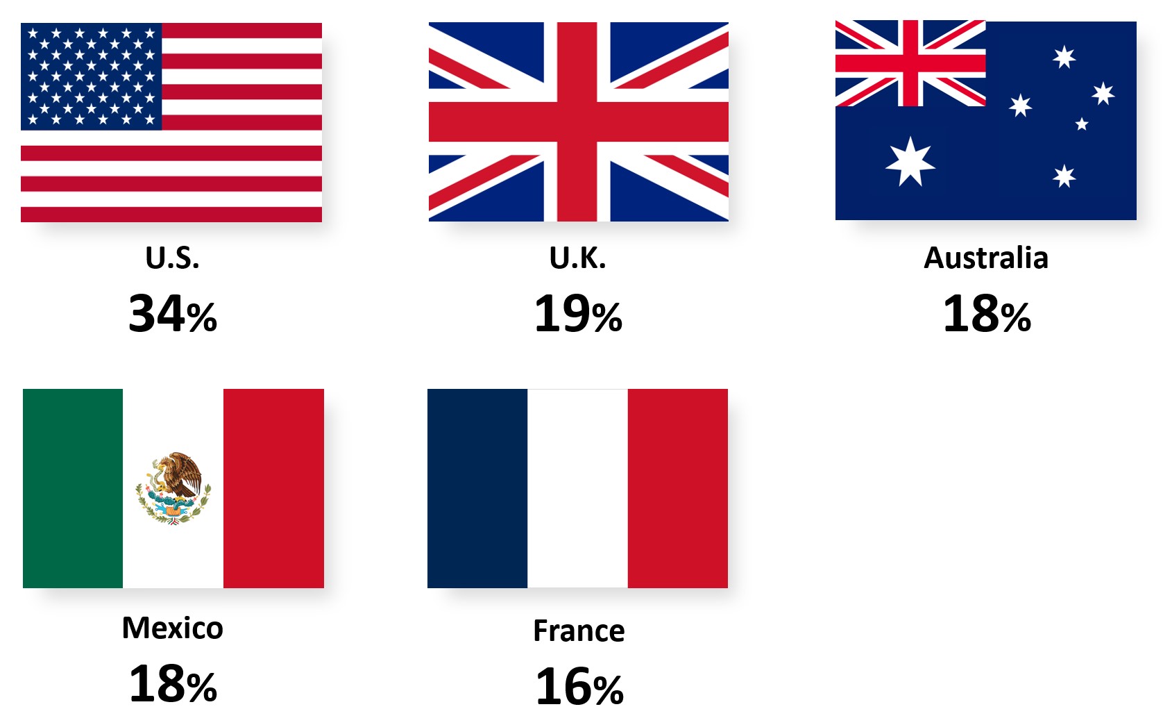 United States 20% United Kingdom 16% Australia 15% Mexico 15% Germany 14%