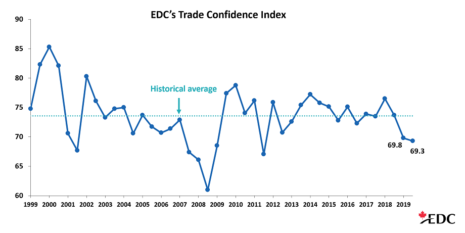 Canadian trade confidence fell to 69.3, its lowest level in 8 years.
