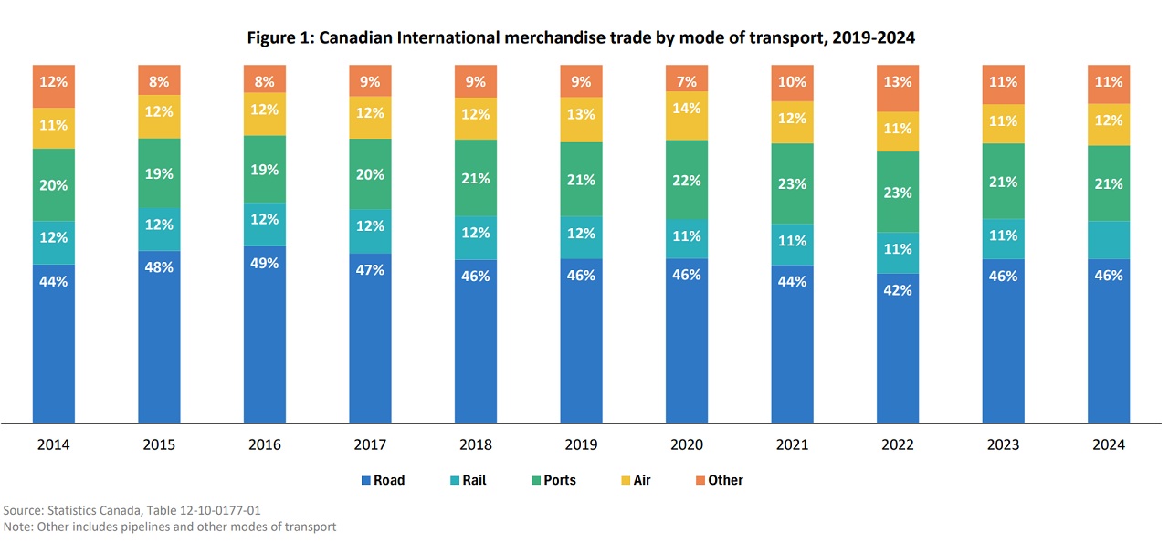 Chart showing roads as top mode for Canada’s trade (2014–2024), ports second, rail and air vary by year.