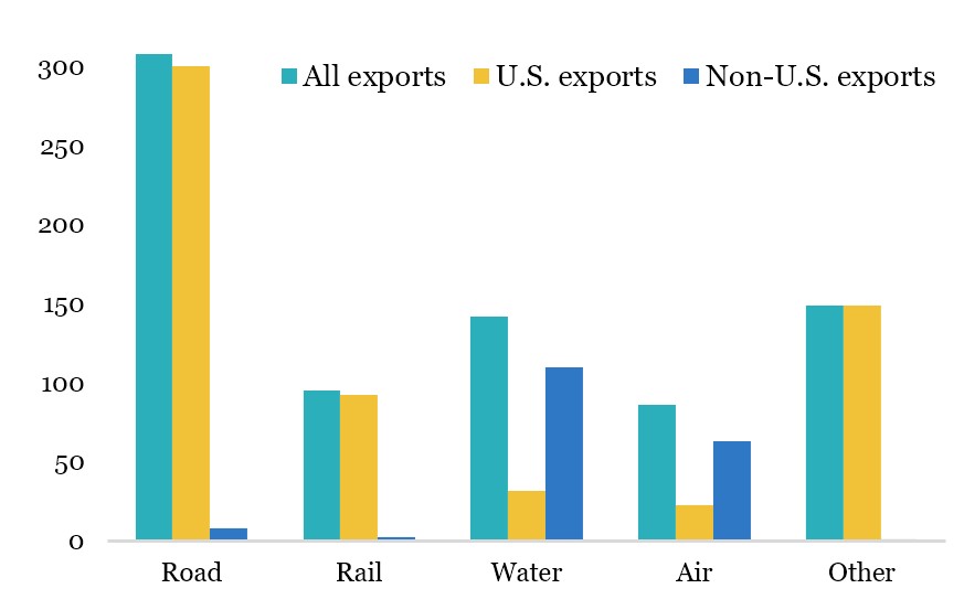 Chart of Canadian export value by transport mode: road leads, followed by rail, water, air; U.S. share highest by road.