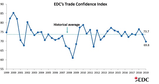 Canadian Trade Confidence at seven-year low