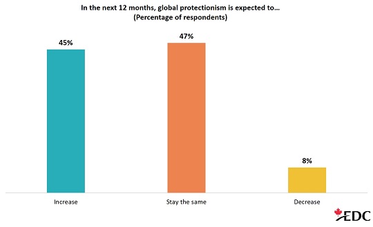 Most Canadian exporters expect protectionism to stay the same