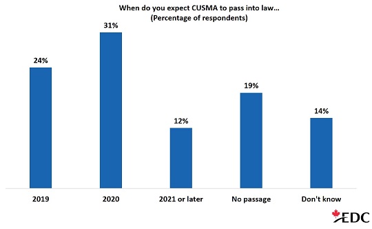 A slim Majority of respondents expects CUSMA to pass into law in 2019 or 2020