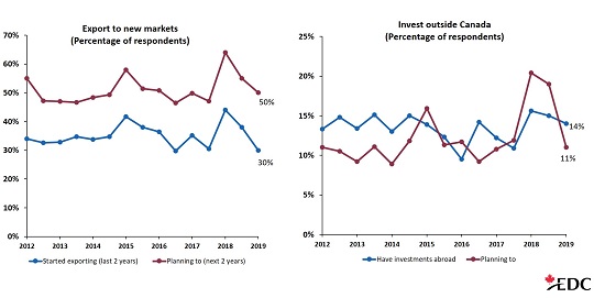 Canadian exporters’ elevated Diversification push during the CUSMA talks has subsided