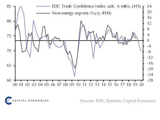 EDC trade confidence index and non-energy exports