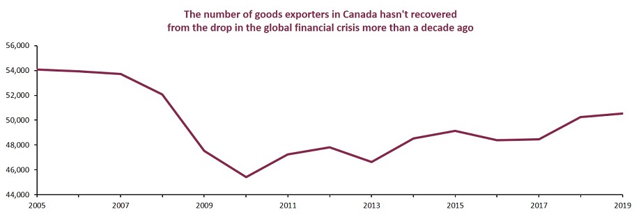 Goods exporters 7% below from 2005