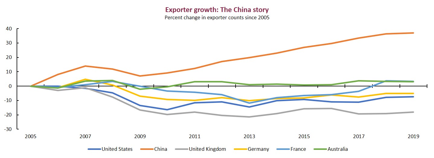 China a top export destination.