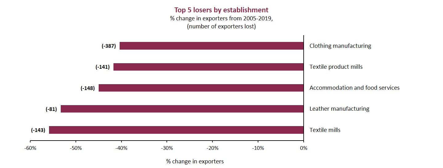 Manufacturers of clothing, textiles, leather among losing export trade.
