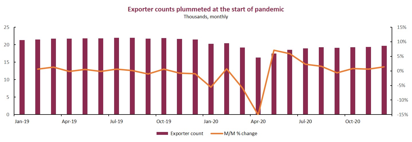 Exporters hit hard at beginning of pandemic.